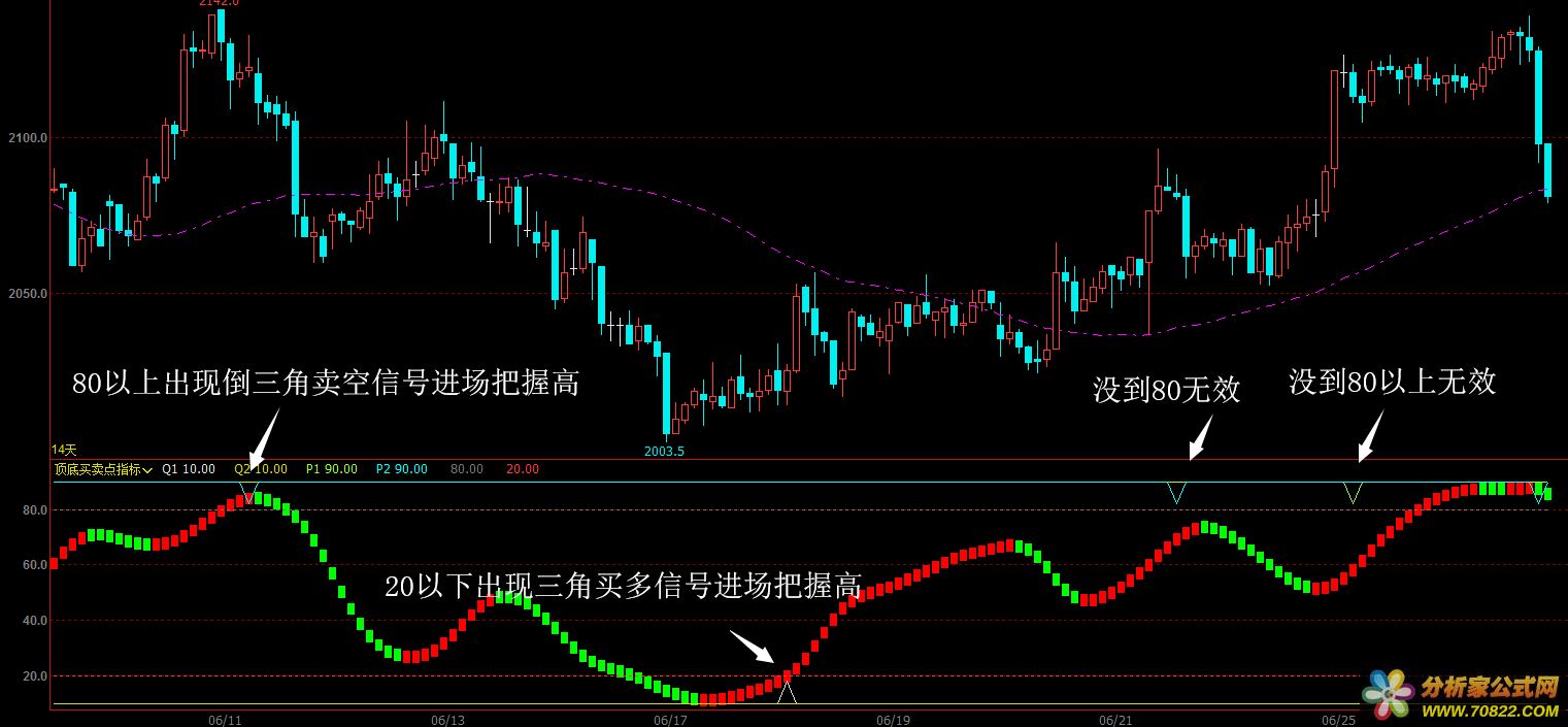 顶底买卖点（指标 副图 文华 贴图）无未来