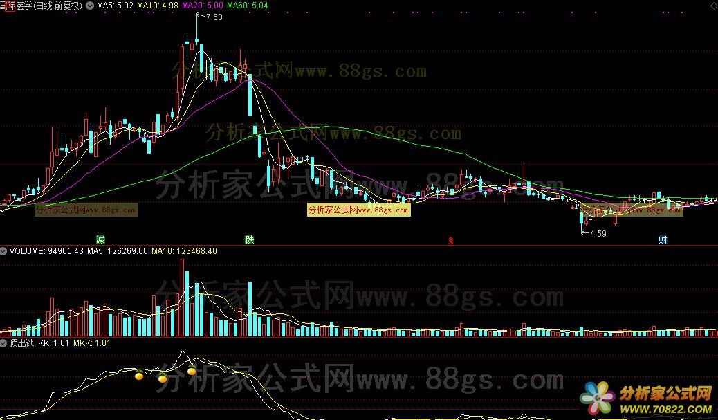 顶出逃（通达信公式 副图 测试图）