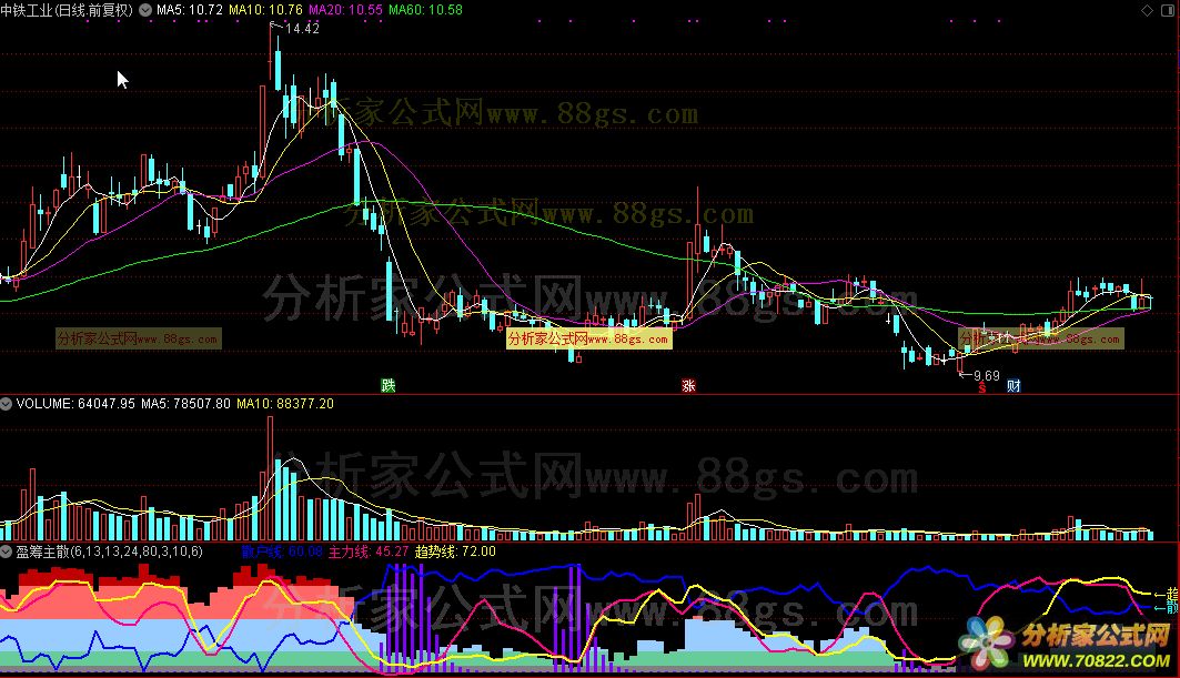 盈筹主散（通达信公式 副图 源码 测试图）