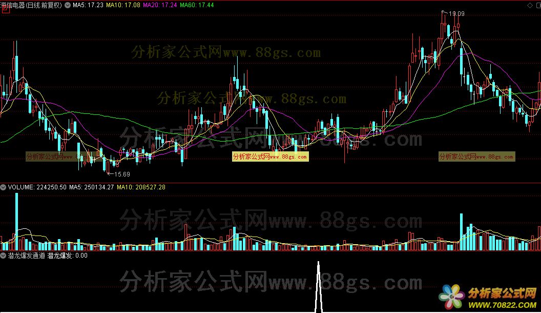 通达信公式 潜龙爆发通道