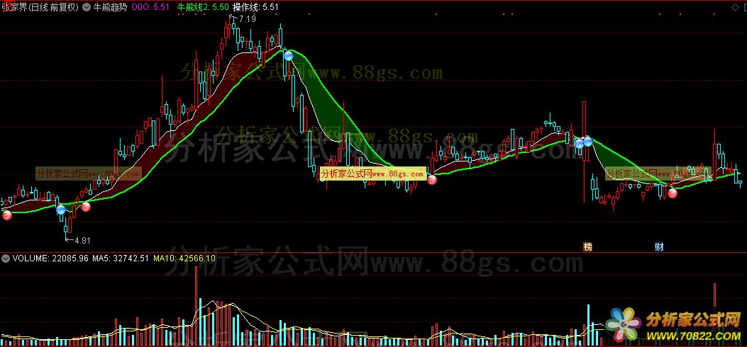 牛熊趋势公式