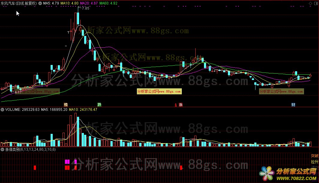 涨停类别（通达信公式 副图 源码 测试图）