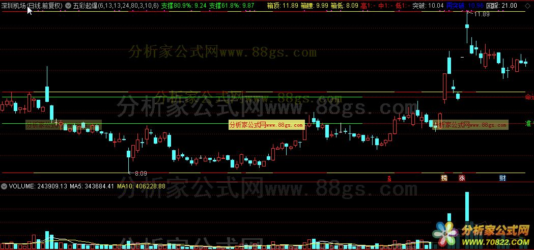 五彩起爆（通达信公式 副图 源码 测试图）