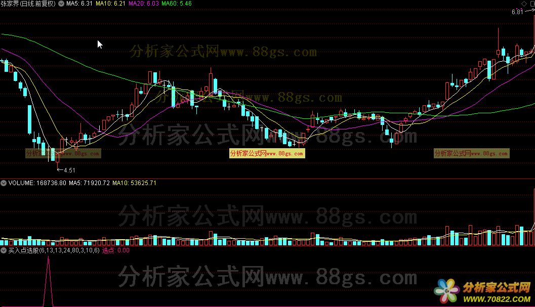 买入点（通达信公式 选股 源码 测试图）
