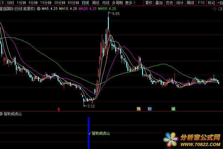 智取威虎山（通达信公式 副图 选股 源码 测试图）准确 信号少