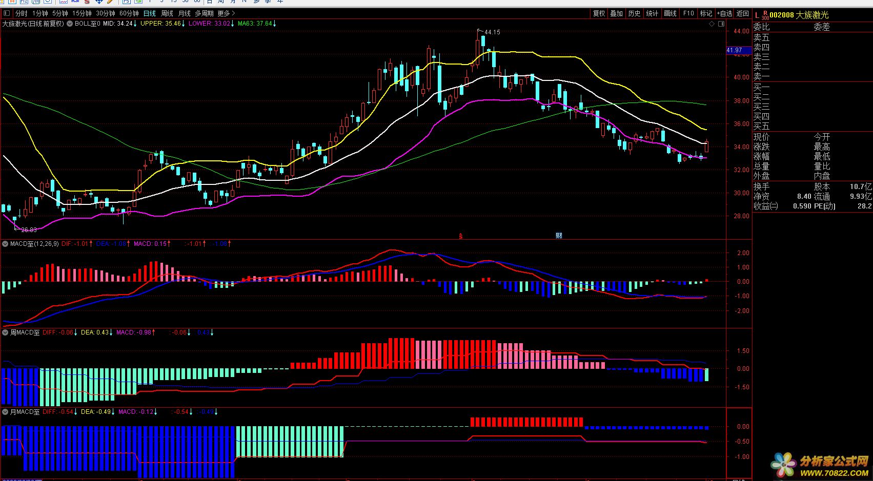 日周月MACD