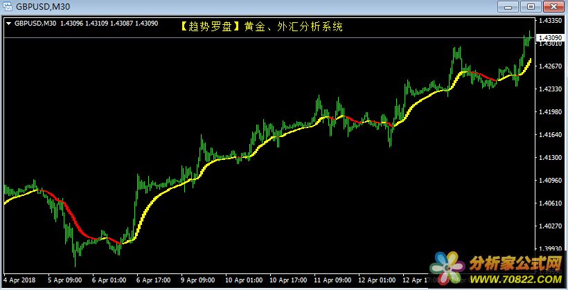 [经典EA] 趋势罗盘1.ex4