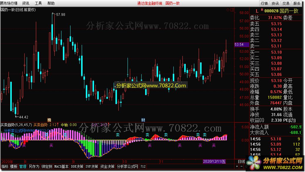 买卖趋势（通达信公式 副图 源码 测试图）