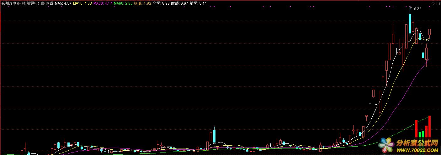 K线和成交额组合 主图显示成交
