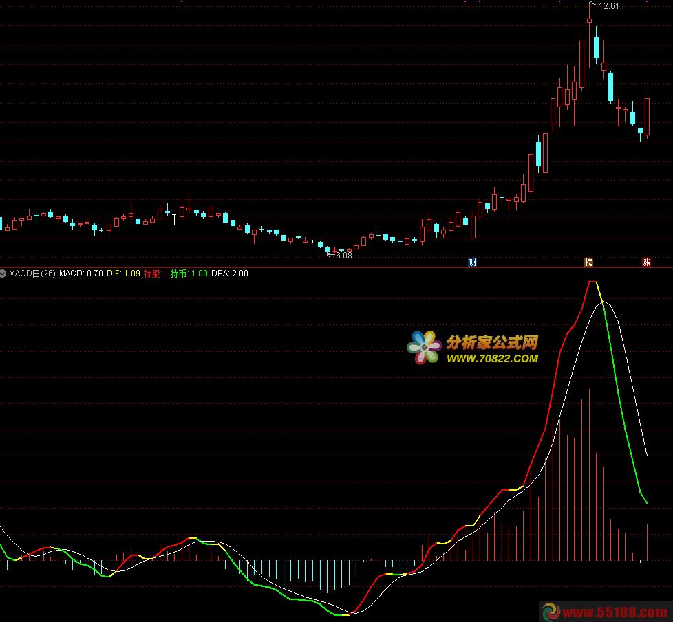 MACD