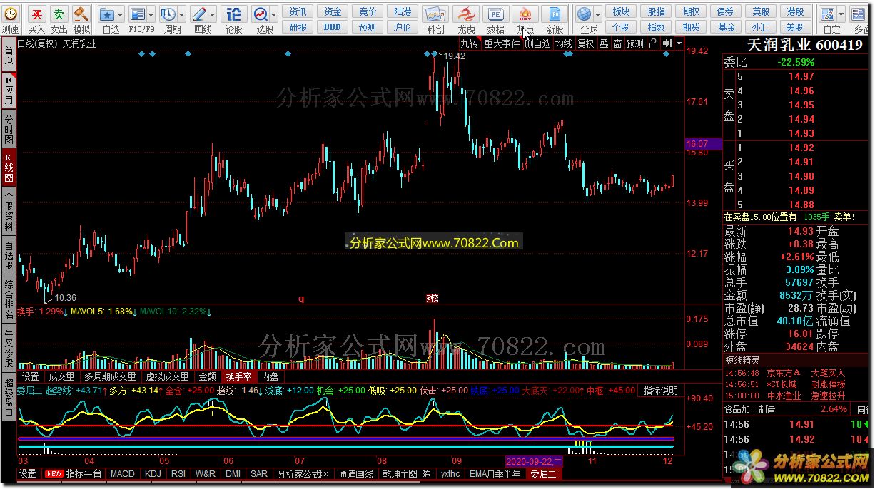 短线公式组合（同花顺公式 副图 源码 测试图）