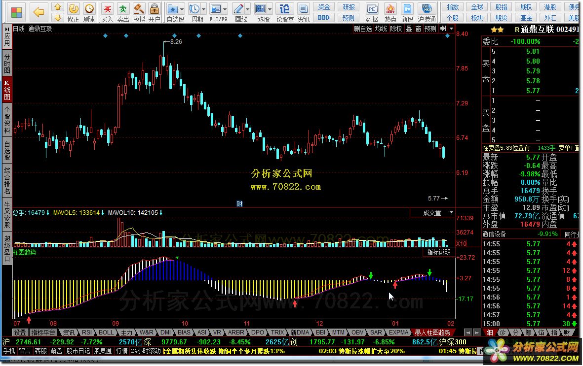 柱图趋势（同花顺公式 副图 源码 测试图）柱图形态表现趋势走势，更显立体逼真
