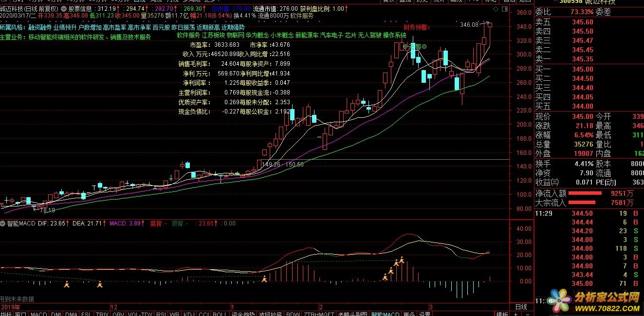 MACDͨŹʽ ͼ Դ ͼ