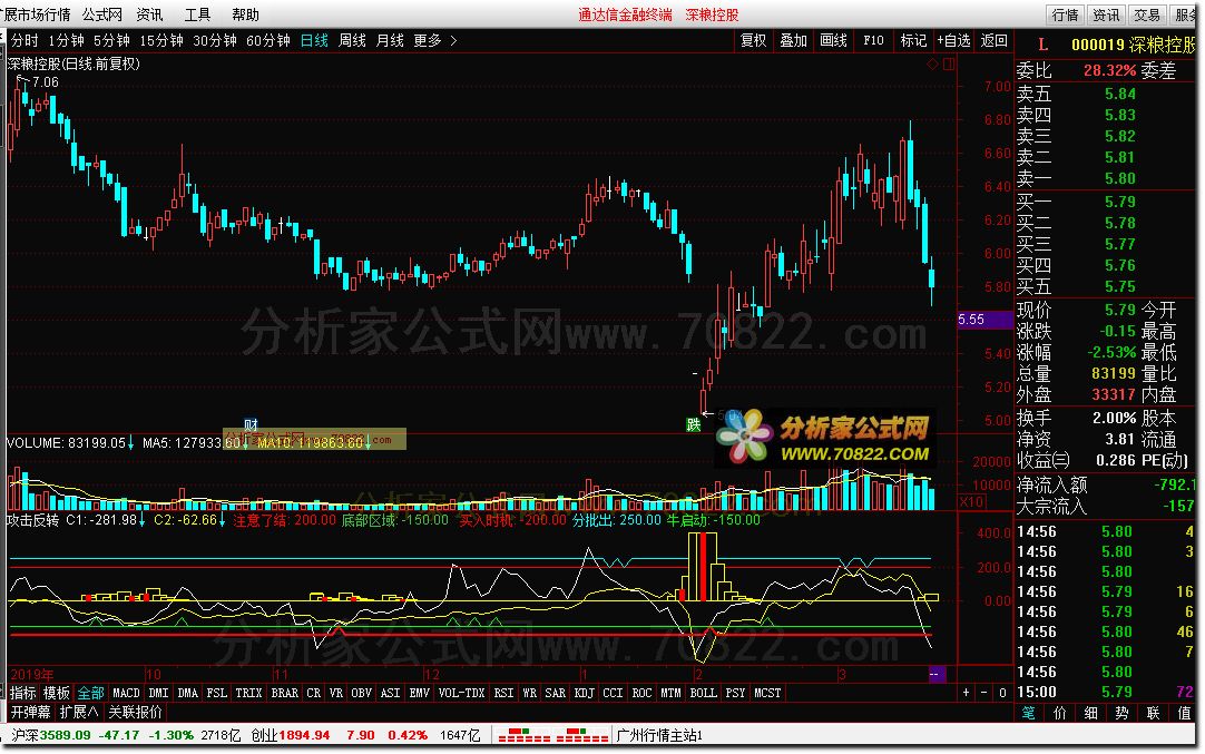 攻击反转（通达信公式 副图 源码 测试图）