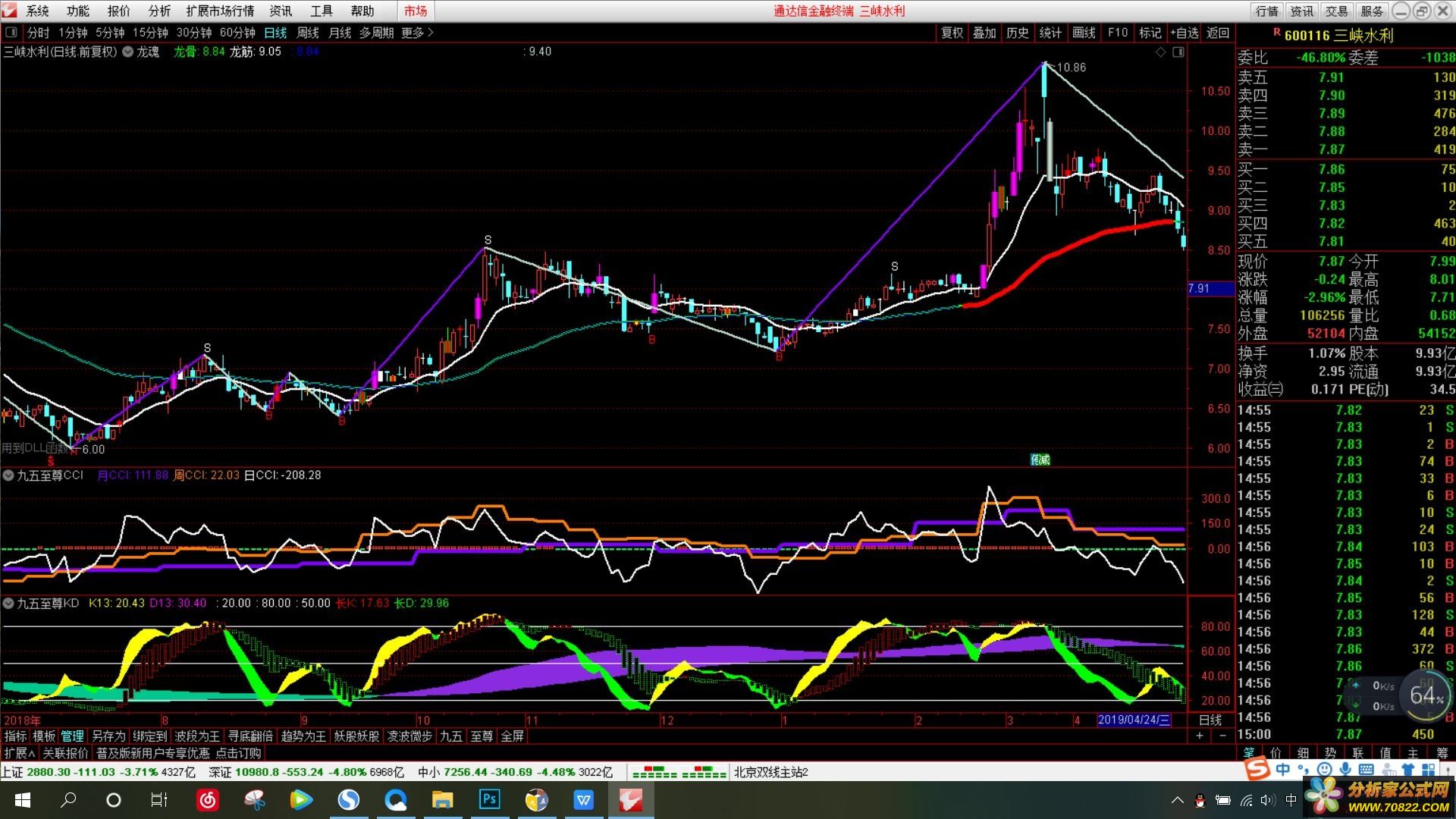  KD CCI