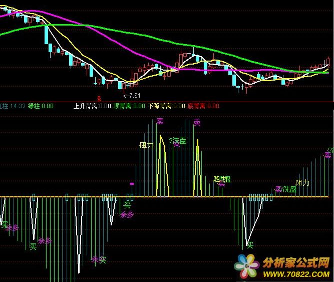 集杀多 洗盘 买入 背离于一身的指标（通达信公式 副图 源码 测试图）
