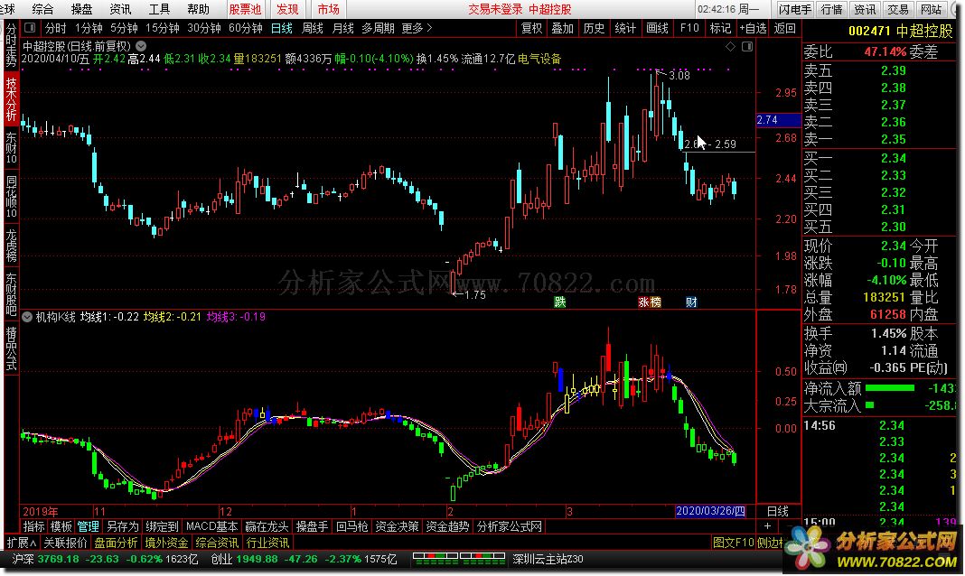机构k线，抄底专用简单明了（通达信公式 副图 源码 测试图）