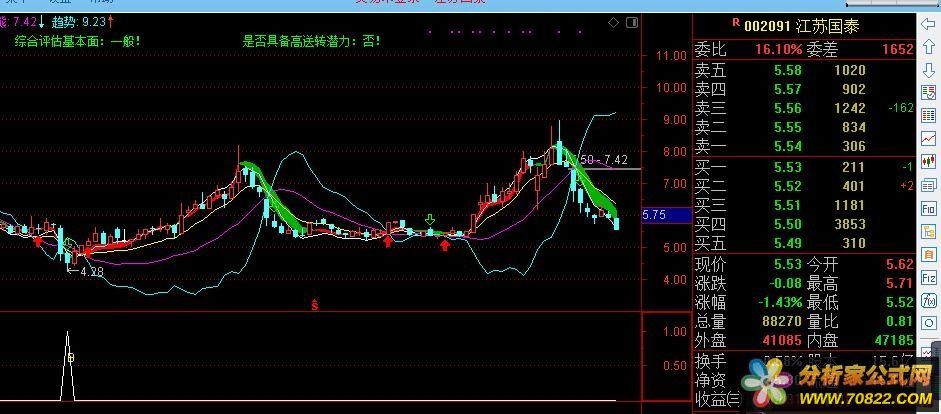 简单精准狠抄大底，抄底类公式（通达信公式 副图 源码 测试图）