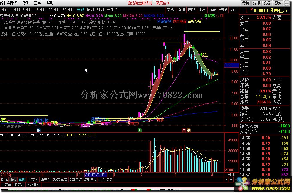 精准2.0版主图（通达信公式 主图 源码 测试图）