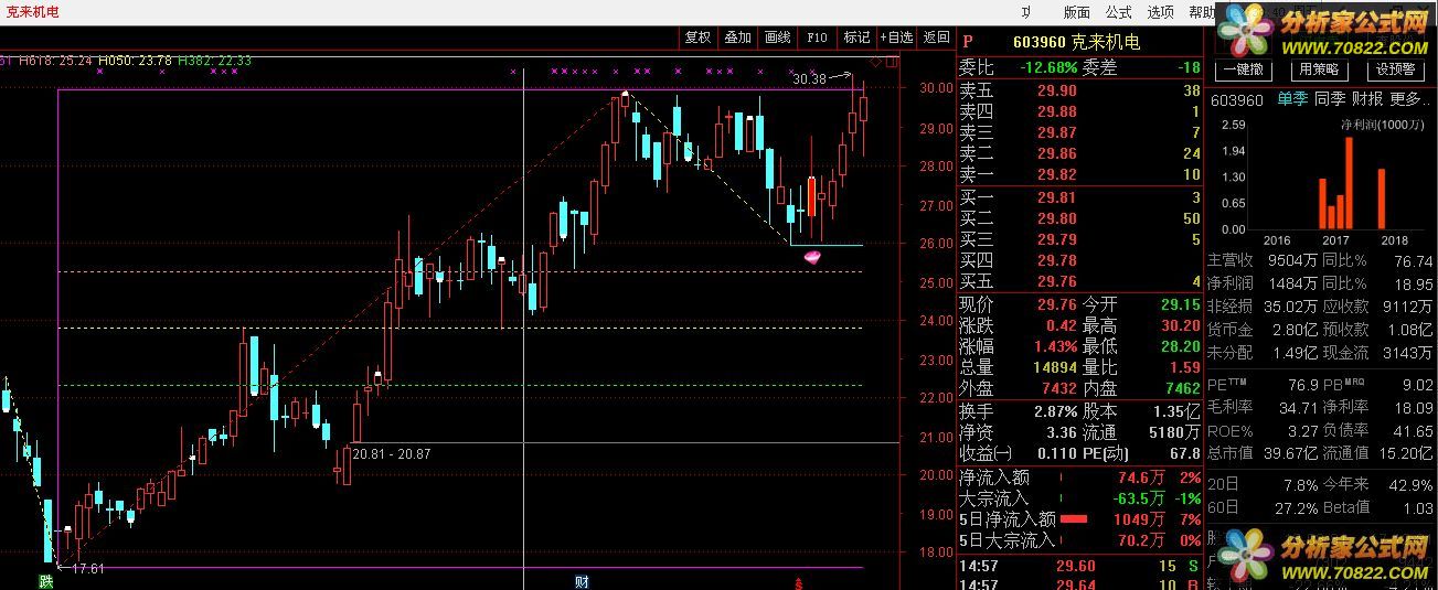 黄金分割 量价背离