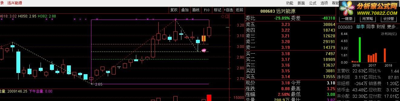 通达信公式 黄金分割 量价背离
