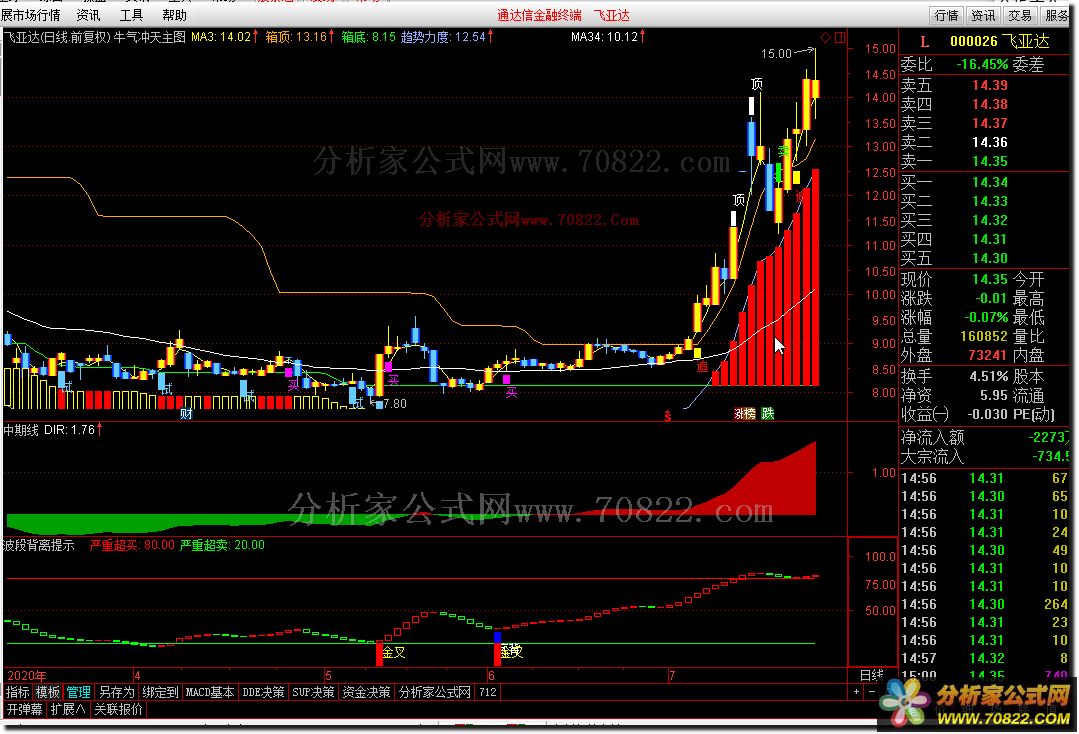 通达信金钻公式 跟庄打猎,切割套庄