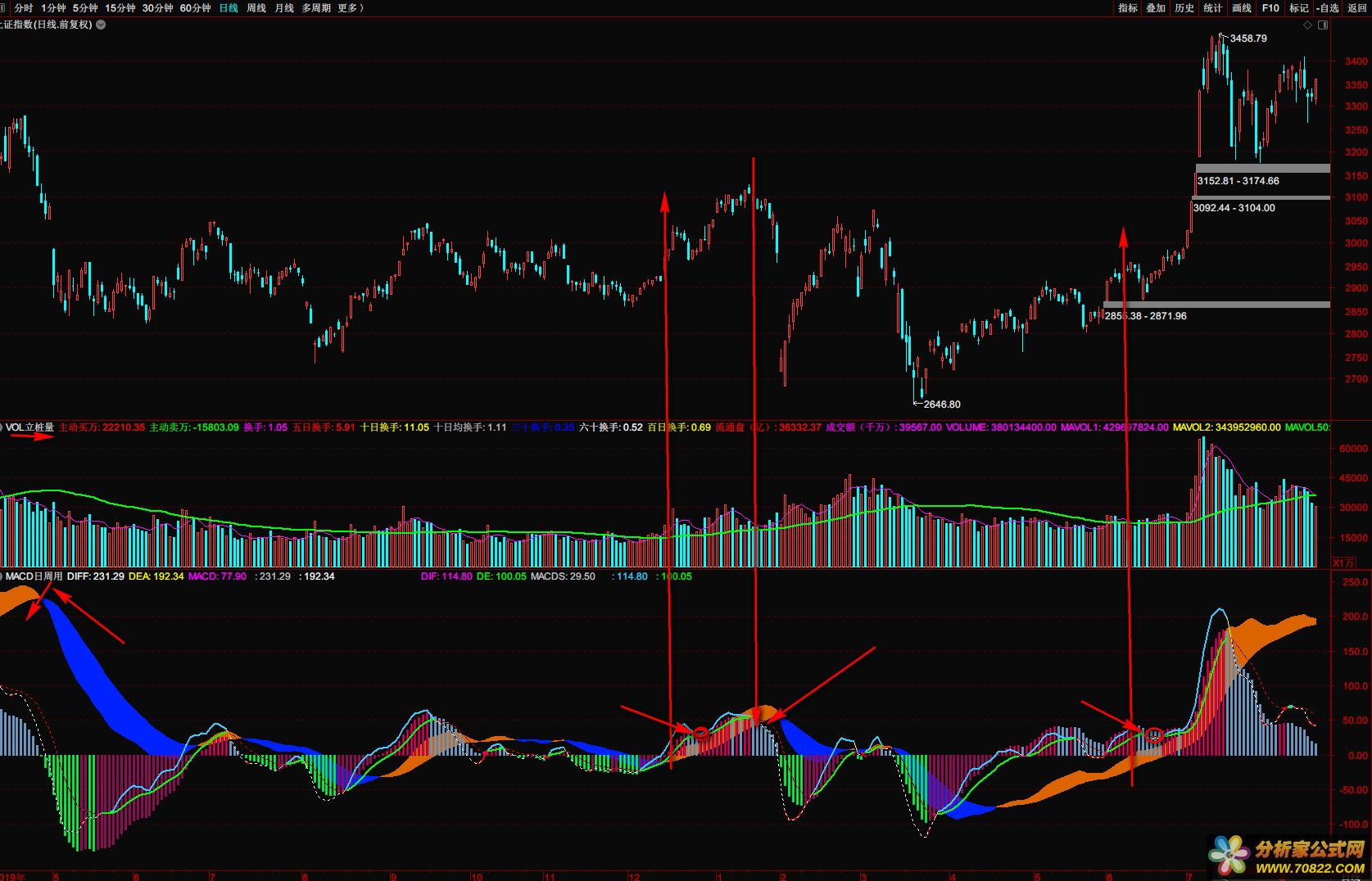 MACD  ͼ ͨŹʽ