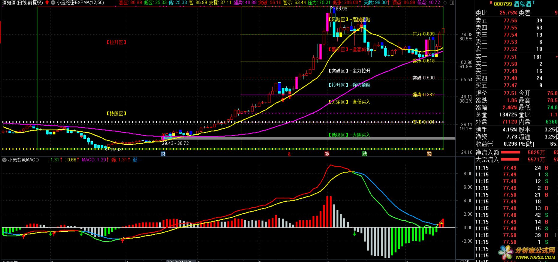 EXPMA ɫMACD