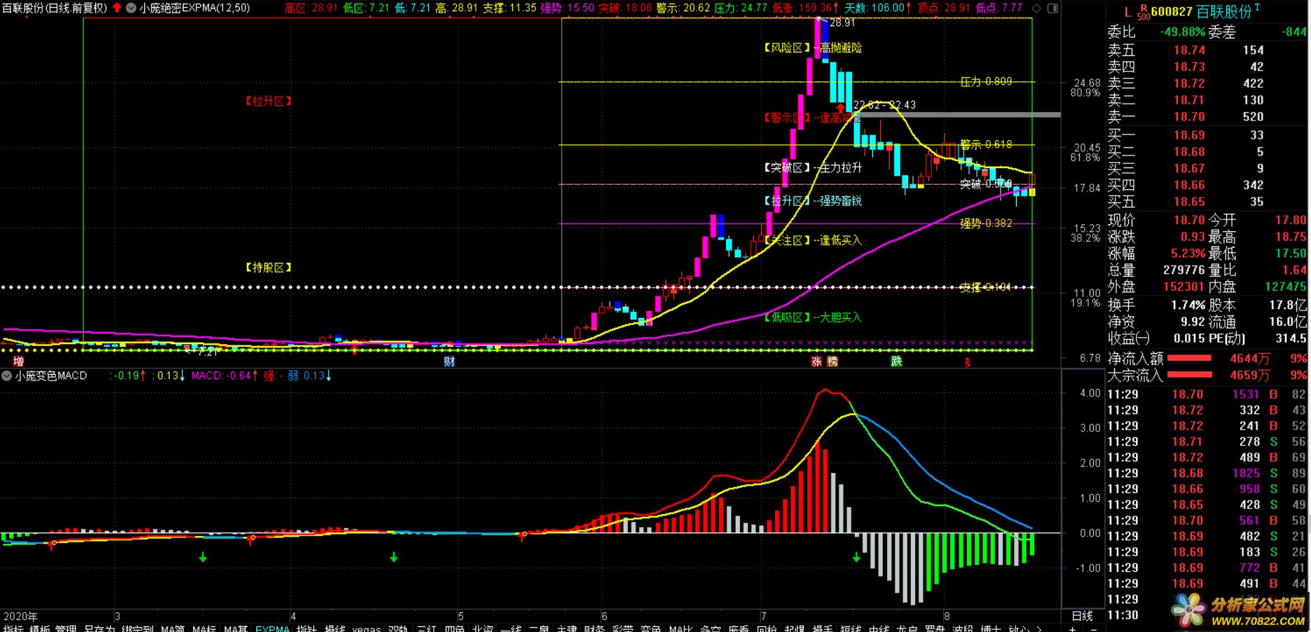 EXPMA ɫMACD