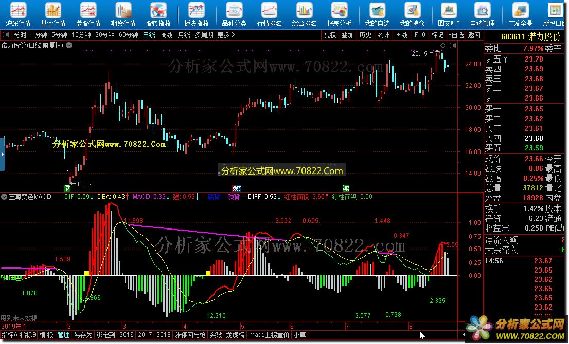 ɫ MACD