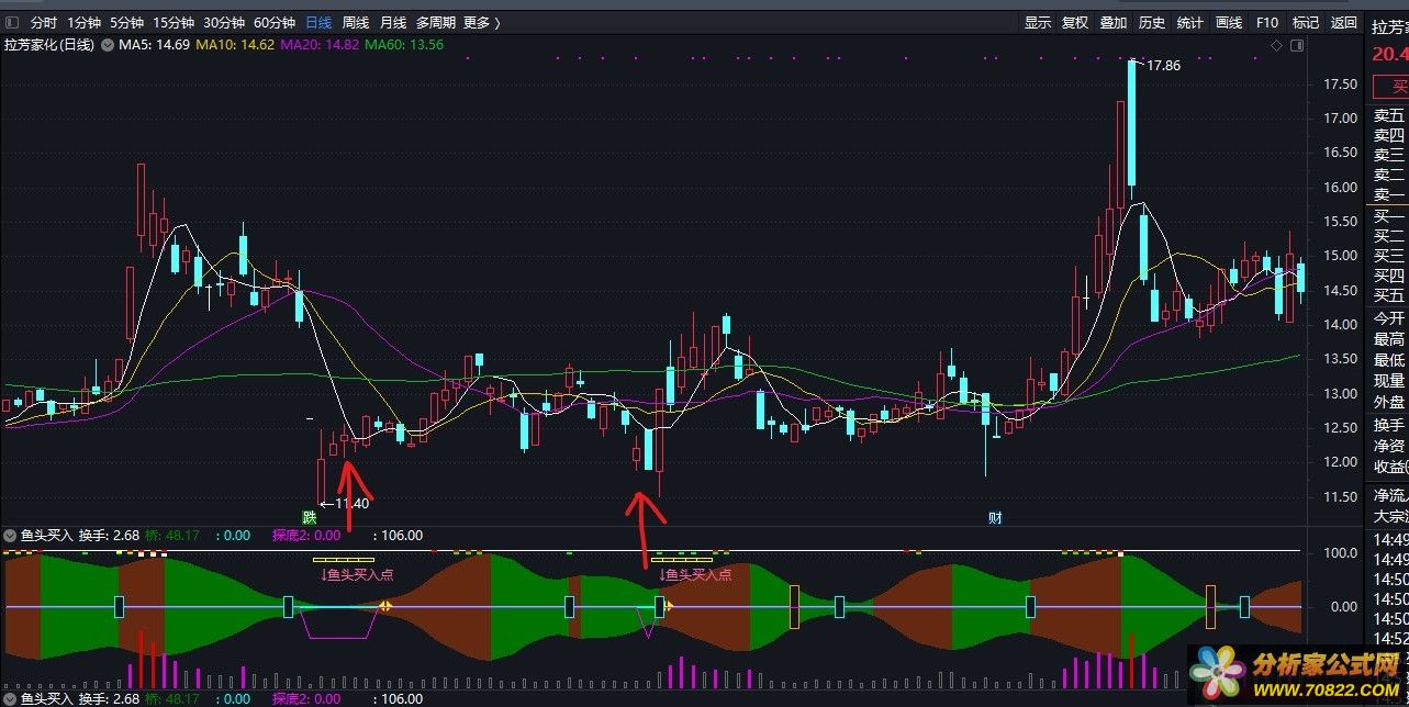 鱼头买入 通达信公式