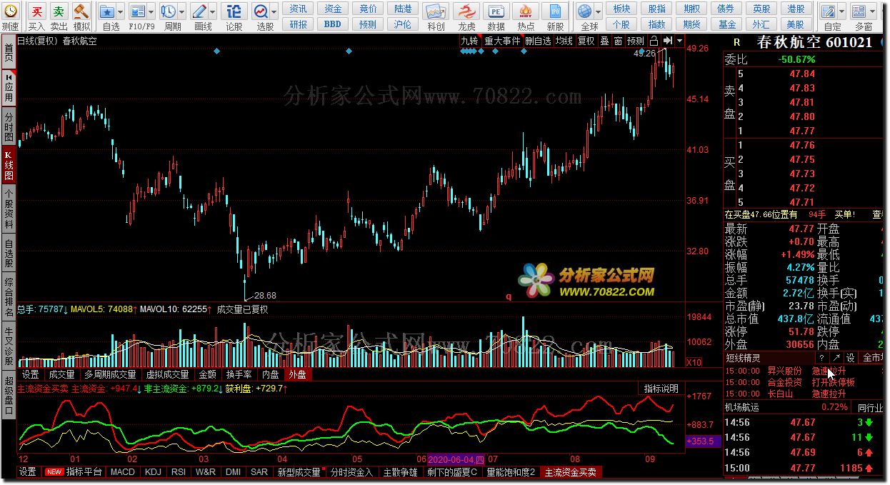 主流资金买卖（同花顺公式 副图 源码 测试图）