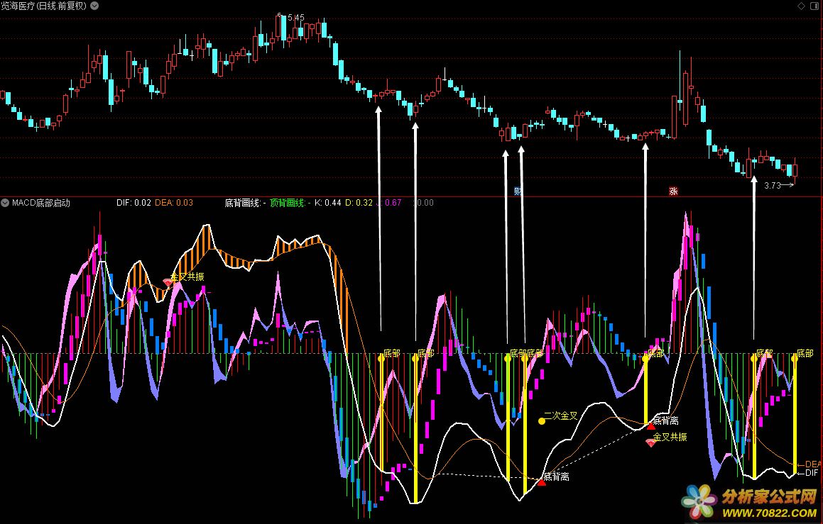 ׼ MACD ײ ͨŹʽ