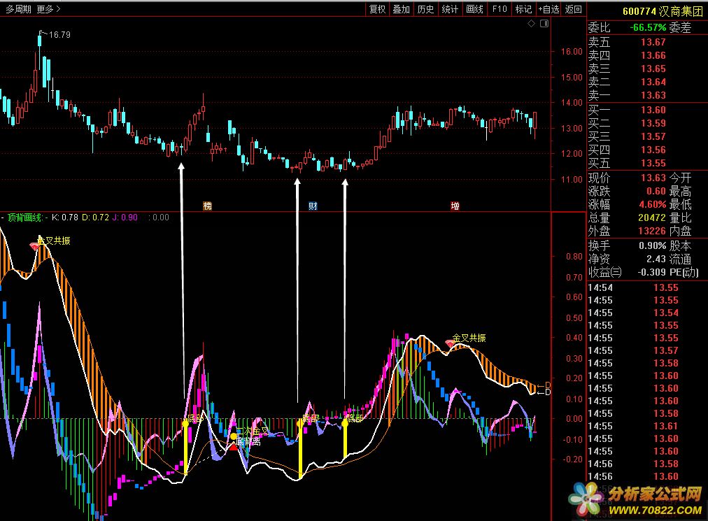 ׼ MACD ײ ͨŹʽ