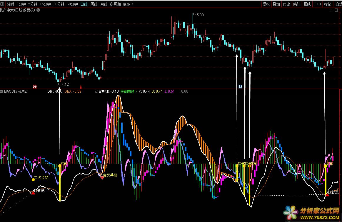 ׼ MACD ײ