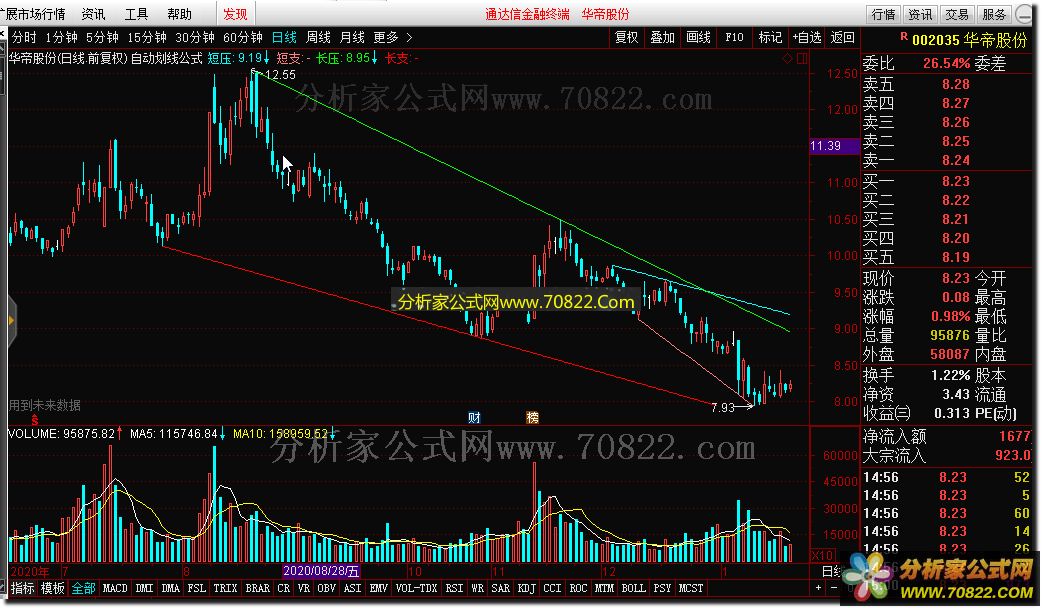 自动划线（通达信公式 主图 源码 测试图）