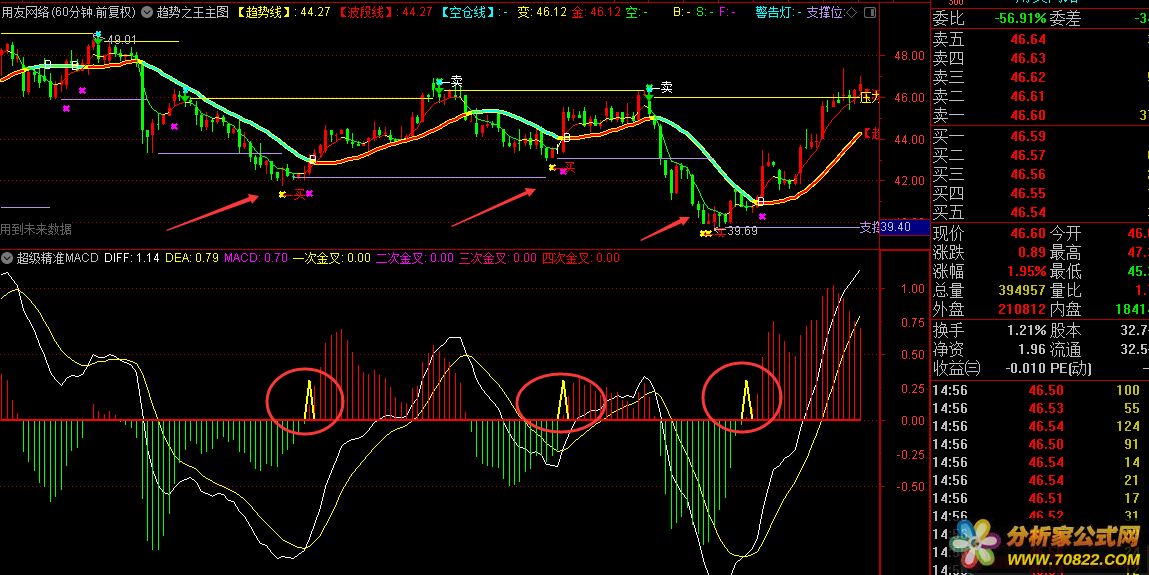 ͨŹʽ ׼MACD ʱT