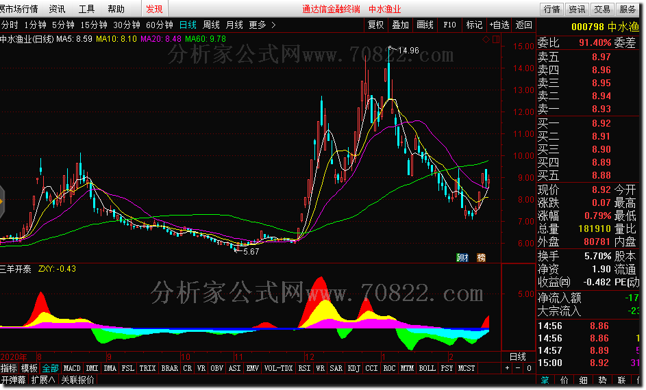 通达信公式