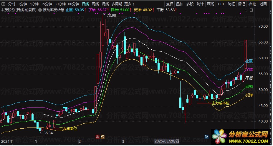 波动率反转